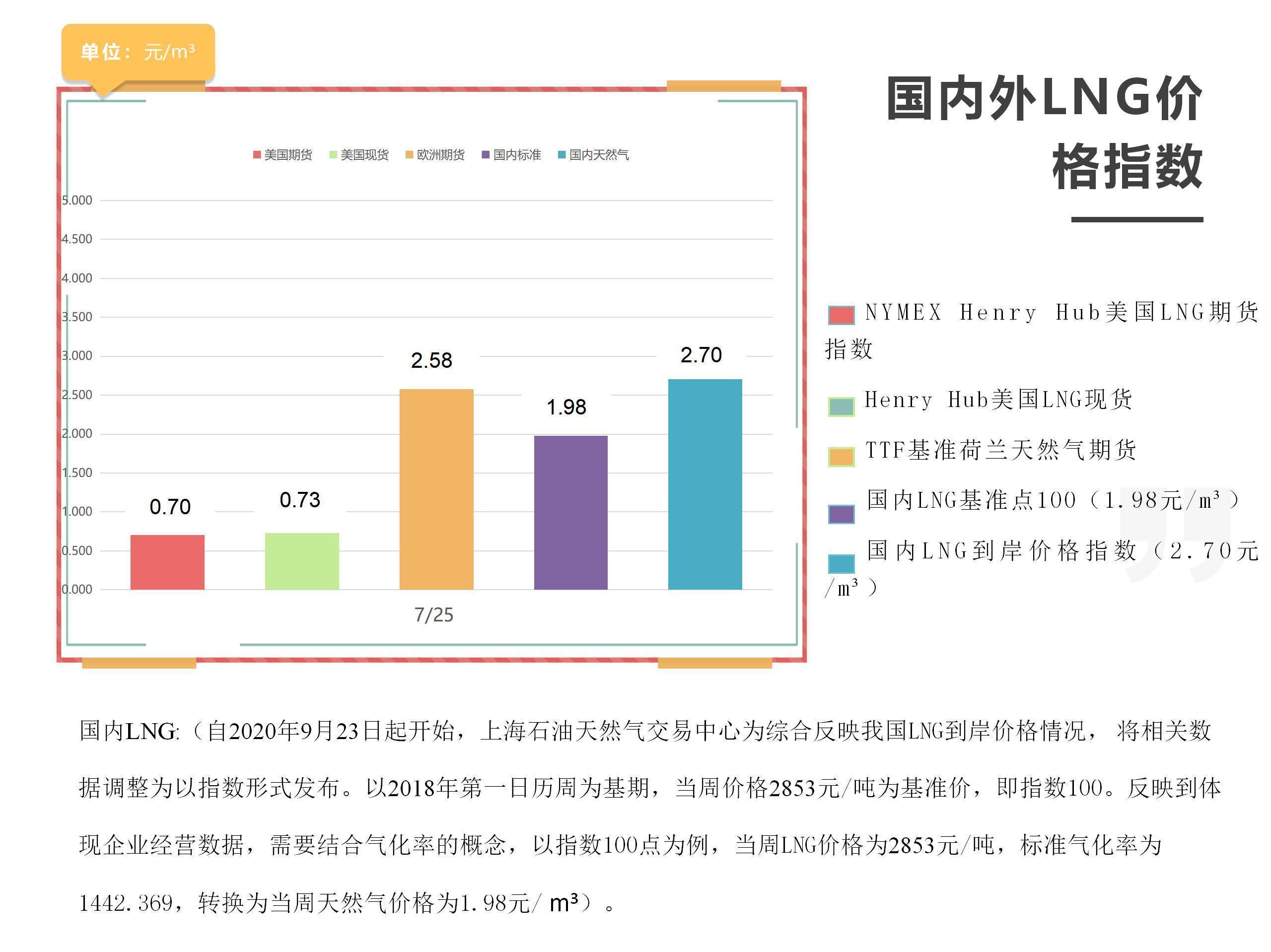"Weekly Report" Domestic and international LNG Price index